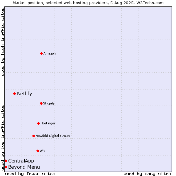 Market position of Netlify vs. Beyond Menu vs. CentralApp