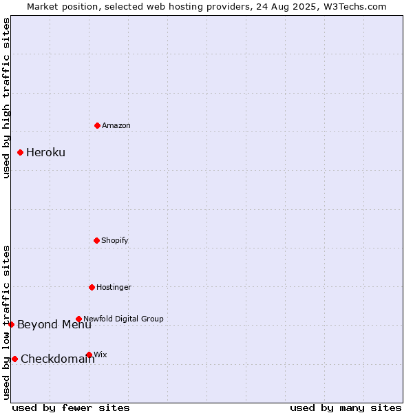 Market position of Heroku vs. Checkdomain vs. Beyond Menu