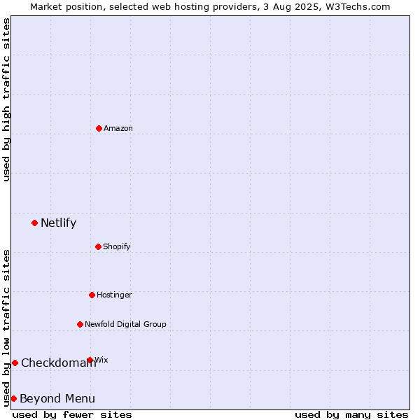 Market position of Netlify vs. Beyond Menu vs. Checkdomain