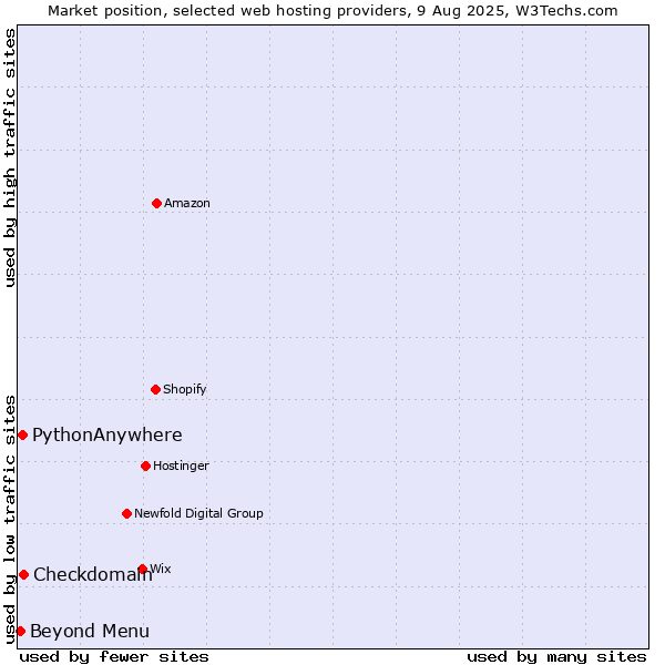 Market position of Checkdomain vs. Beyond Menu vs. PythonAnywhere