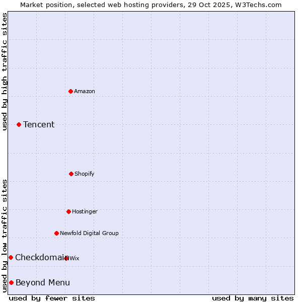 Market position of Tencent vs. Beyond Menu vs. Checkdomain
