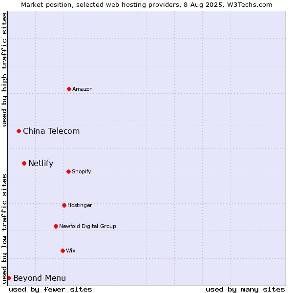 Market position of Netlify vs. China Telecom vs. Beyond Menu