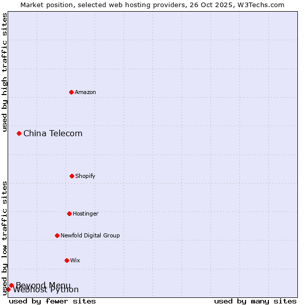 Market position of China Telecom vs. Beyond Menu vs. Webhost Python