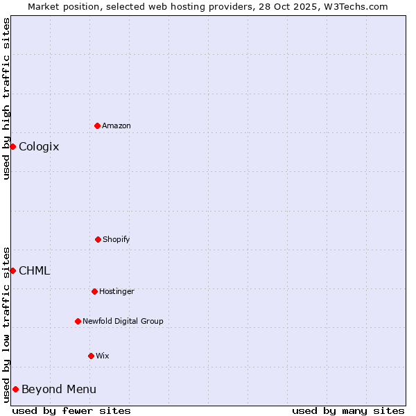 Market position of Beyond Menu vs. CHML vs. Cologix
