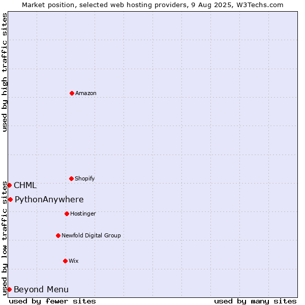 Market position of PythonAnywhere vs. Beyond Menu vs. CHML