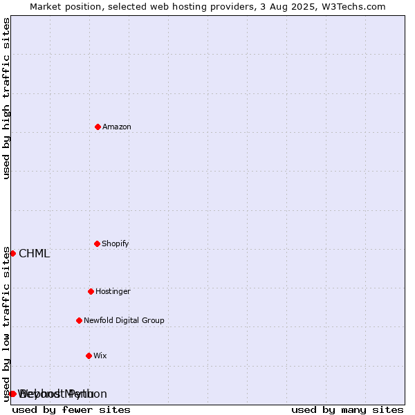 Market position of Beyond Menu vs. CHML vs. Webhost Python