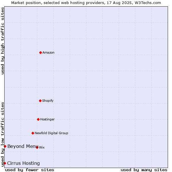Market position of Beyond Menu vs. Cirrus Hosting