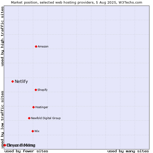 Market position of Netlify vs. Beyond Menu vs. Cirrus Hosting