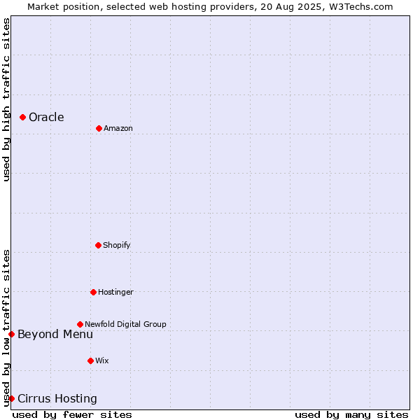 Market position of Oracle vs. Beyond Menu vs. Cirrus Hosting