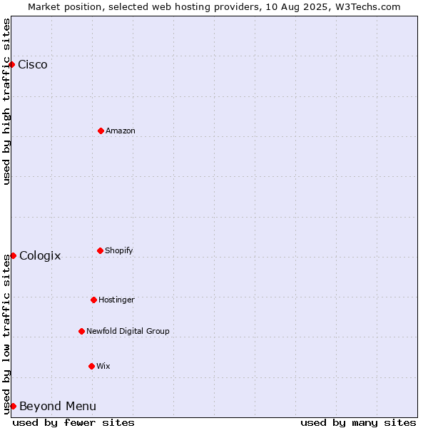 Market position of Beyond Menu vs. Cologix vs. Cisco