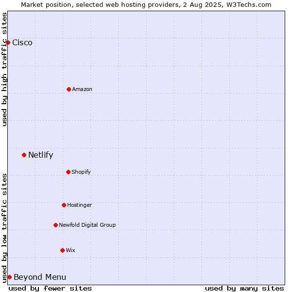 Market position of Netlify vs. Beyond Menu vs. Cisco