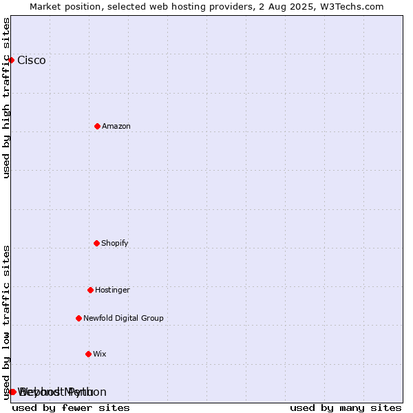 Market position of Beyond Menu vs. Webhost Python vs. Cisco