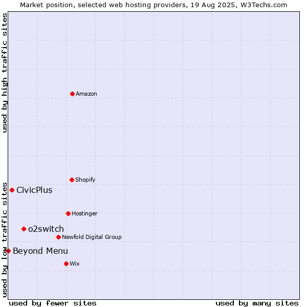 Market position of o2switch vs. CivicPlus vs. Beyond Menu