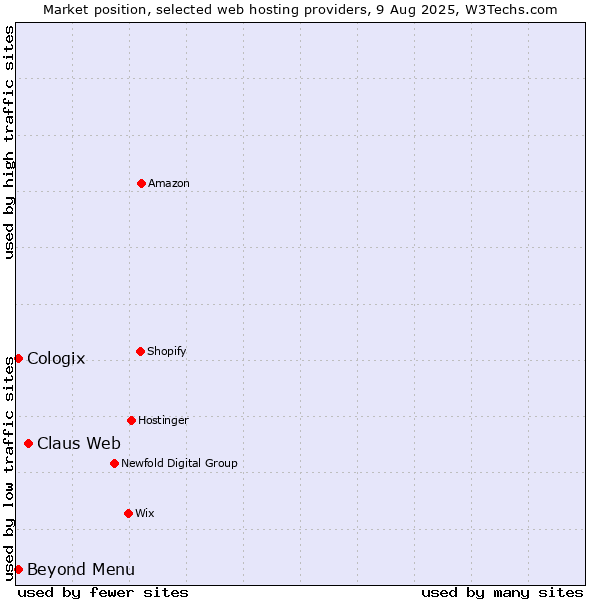 Market position of Claus Web vs. Beyond Menu vs. Cologix