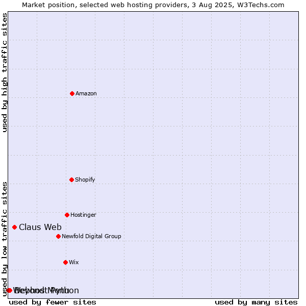 Market position of Claus Web vs. Beyond Menu vs. Webhost Python