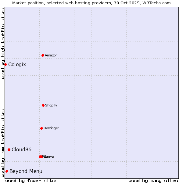 Market position of Cloud86 vs. Beyond Menu vs. Cologix