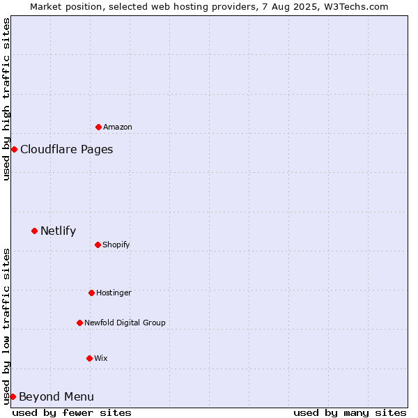 Market position of Netlify vs. Beyond Menu vs. Cloudflare Pages