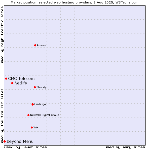 Market position of Netlify vs. CMC Telecom vs. Beyond Menu