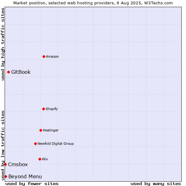Market position of GitBook vs. Beyond Menu vs. Cmsbox
