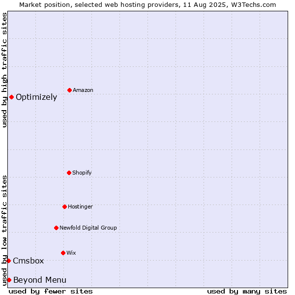 Market position of Optimizely vs. Beyond Menu vs. Cmsbox