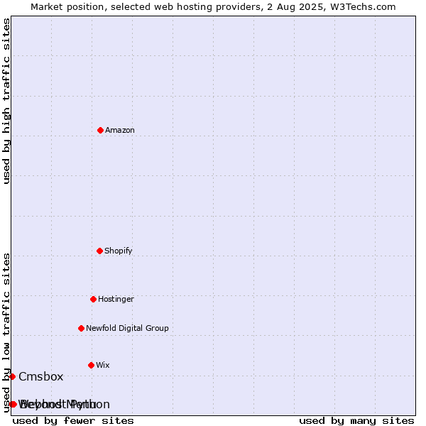 Market position of Beyond Menu vs. Cmsbox vs. Webhost Python
