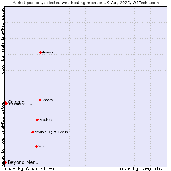 Market position of Cnservers vs. Beyond Menu vs. Cologix