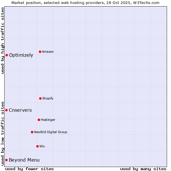 Market position of Optimizely vs. Beyond Menu vs. Cnservers