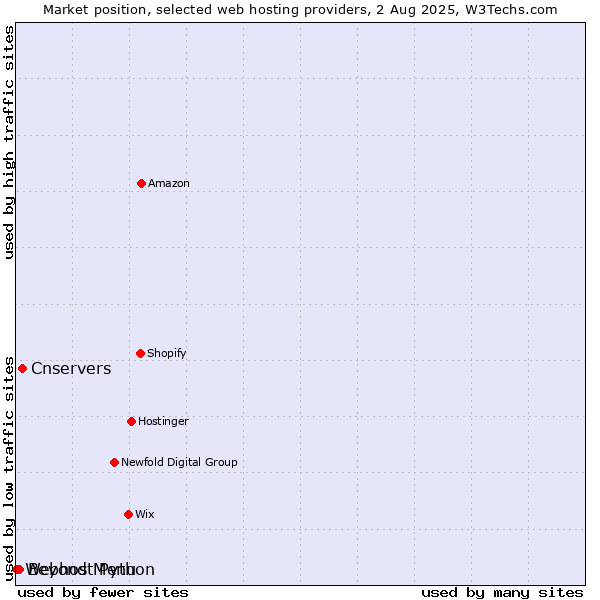 Market position of Cnservers vs. Beyond Menu vs. Webhost Python