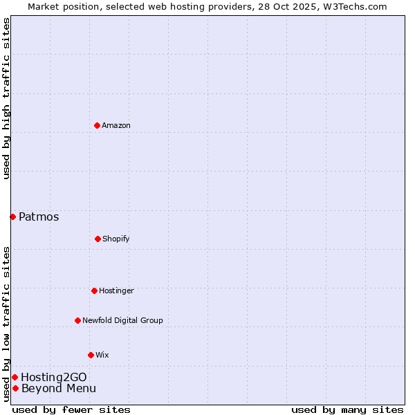 Market position of Beyond Menu vs. Hosting2GO vs. Patmos