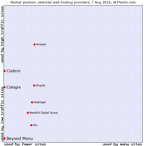 Market position of Beyond Menu vs. Codero vs. Cologix