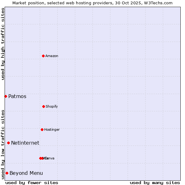 Market position of Netinternet vs. Beyond Menu vs. Patmos