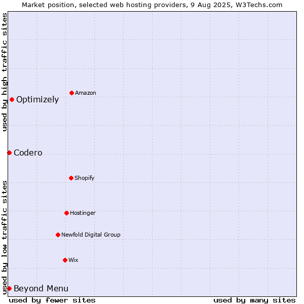 Market position of Optimizely vs. Beyond Menu vs. Codero
