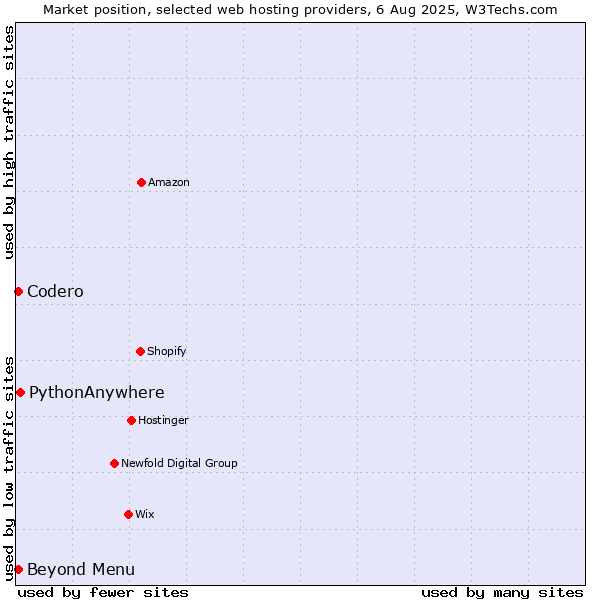 Market position of Beyond Menu vs. PythonAnywhere vs. Codero