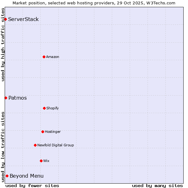 Market position of Beyond Menu vs. Patmos vs. ServerStack