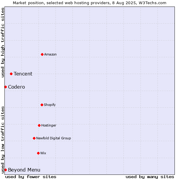 Market position of Tencent vs. Beyond Menu vs. Codero