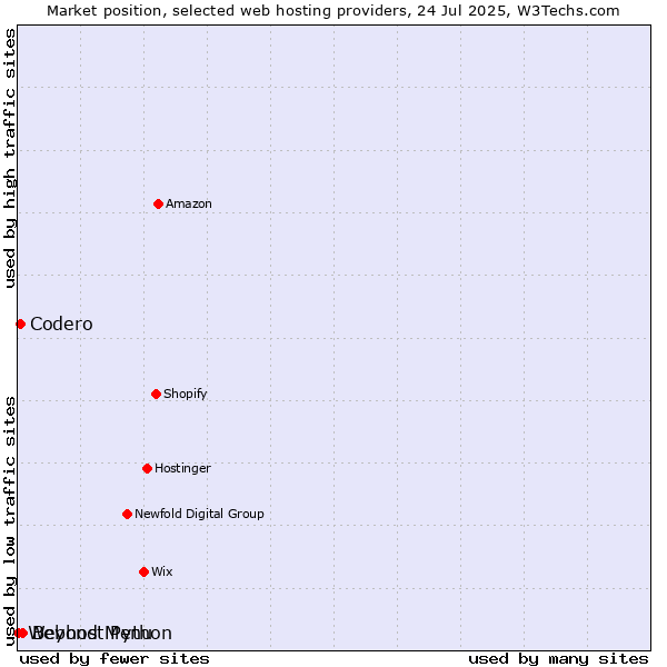 Market position of Beyond Menu vs. Codero vs. Webhost Python
