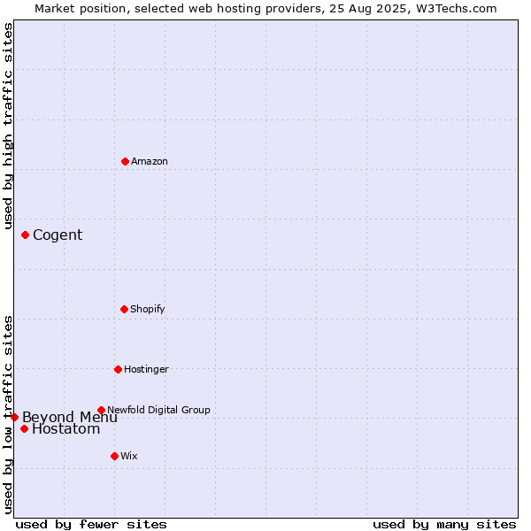 Market position of Cogent vs. Hostatom vs. Beyond Menu