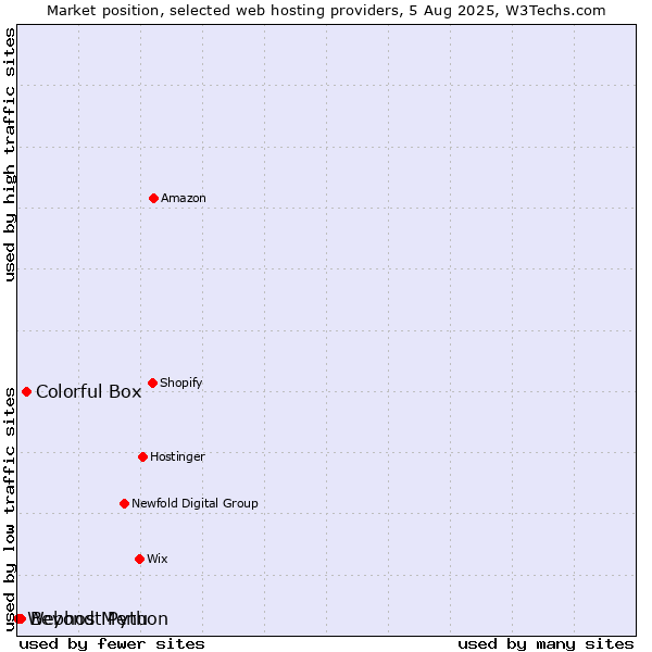 Market position of Colorful Box vs. Beyond Menu vs. Webhost Python