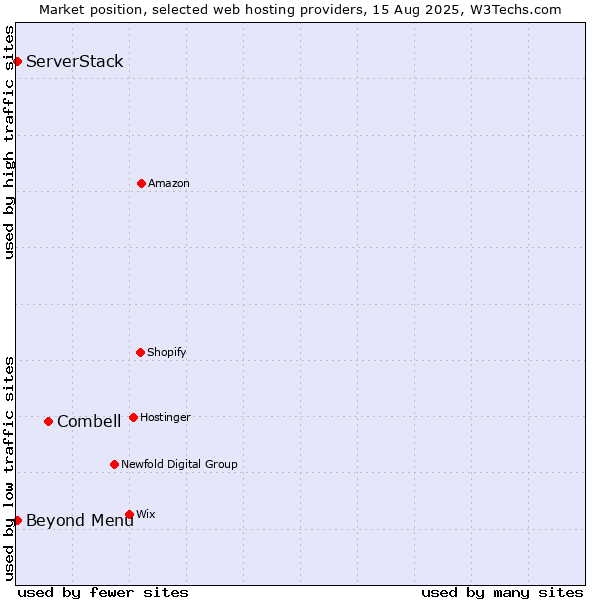 Market position of Combell vs. Beyond Menu vs. ServerStack