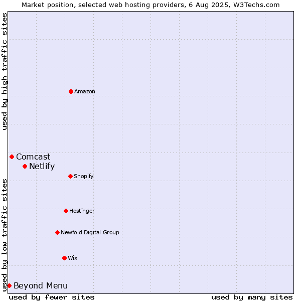 Market position of Netlify vs. Comcast vs. Beyond Menu