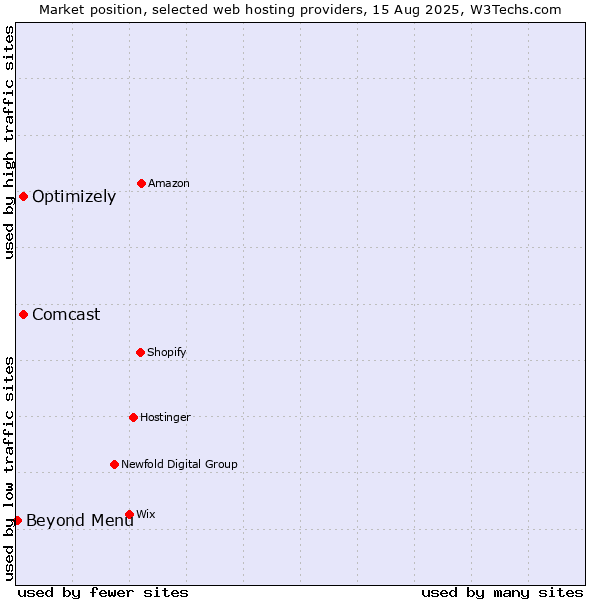 Market position of Optimizely vs. Comcast vs. Beyond Menu