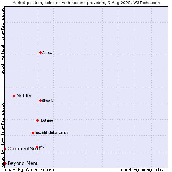 Market position of Netlify vs. Beyond Menu vs. CommentSold