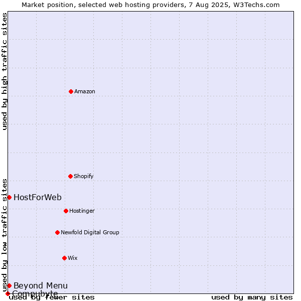 Market position of Beyond Menu vs. HostForWeb vs. Compubyte