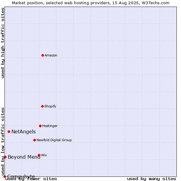 Market position of NetAngels vs. Beyond Menu vs. Compubyte