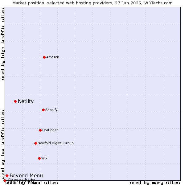 Market position of Netlify vs. Beyond Menu vs. Compubyte