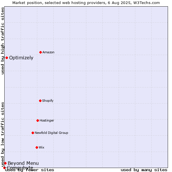 Market position of Optimizely vs. Beyond Menu vs. Compubyte