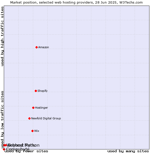 Market position of Beyond Menu vs. Webhost Python vs. Compubyte