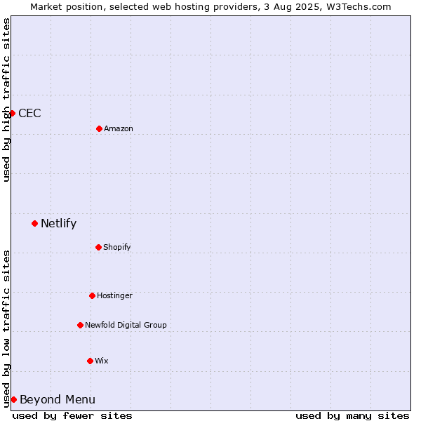 Market position of Netlify vs. Beyond Menu vs. CEC