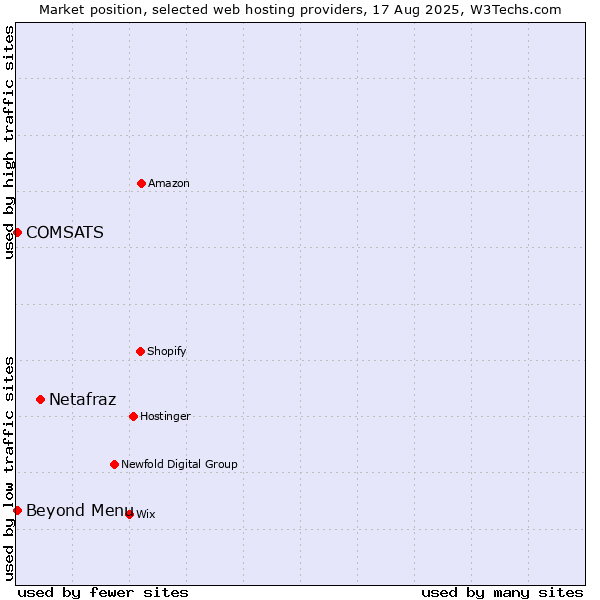 Market position of Netafraz vs. Beyond Menu vs. COMSATS