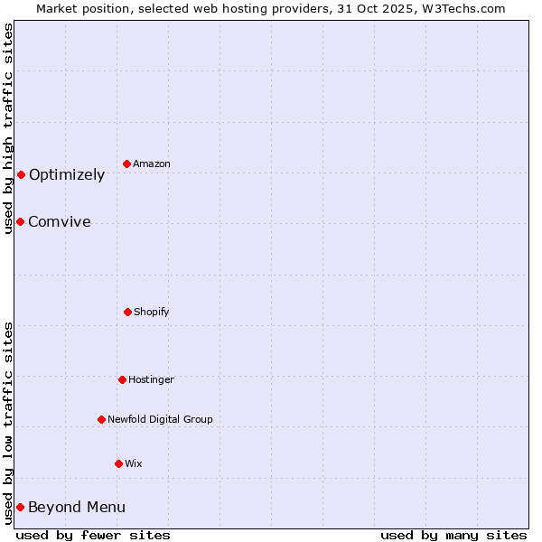 Market position of Optimizely vs. Comvive vs. Beyond Menu